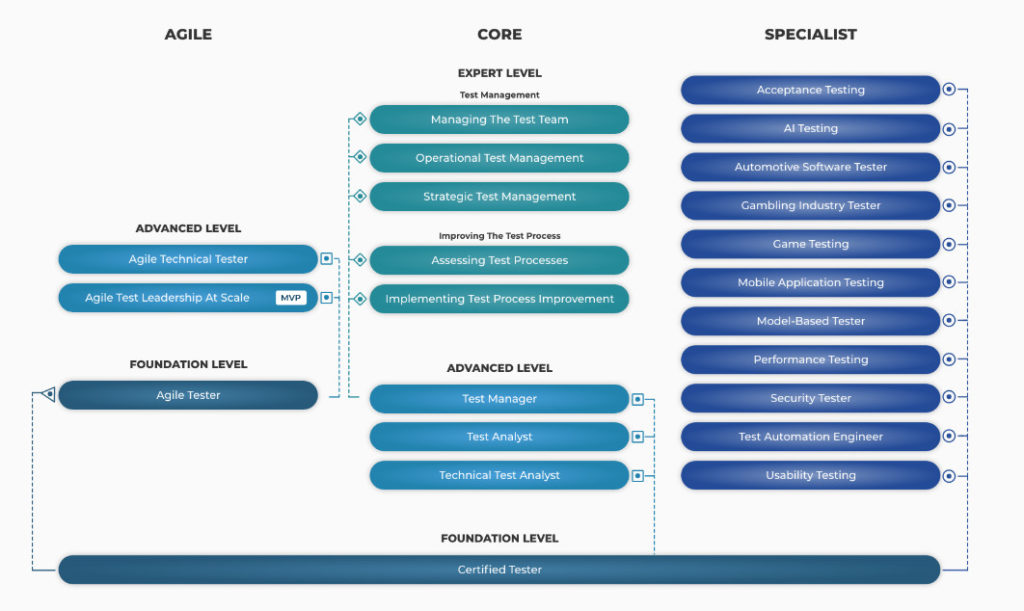 ISTQB Certification Path