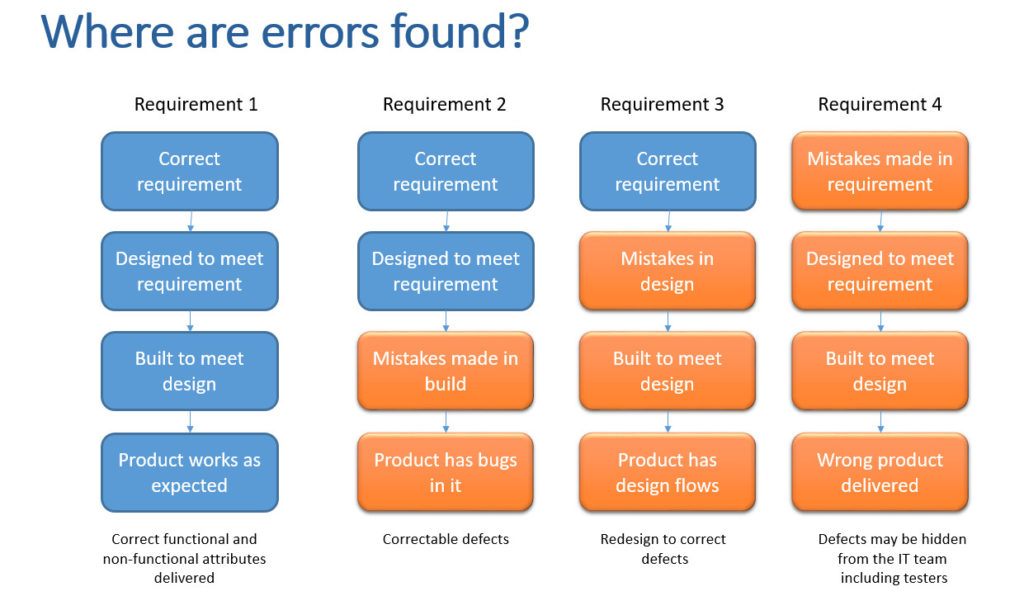 Where Are Errors Found 