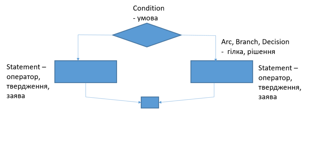 Conditions Branches Statements