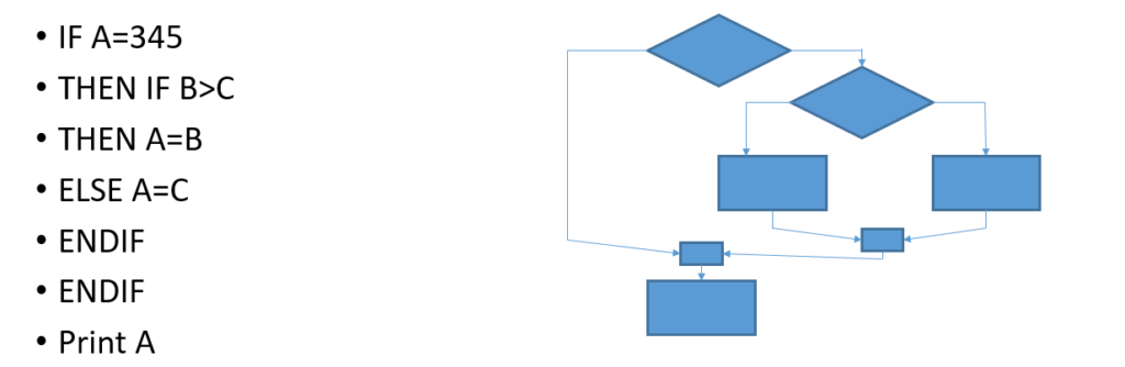 Cyclomatic Complexity Example