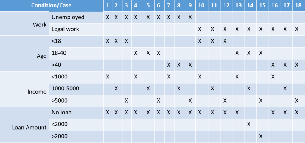 Decision Table Testing Sample