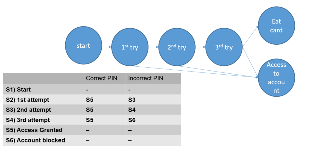 State Transition Sample