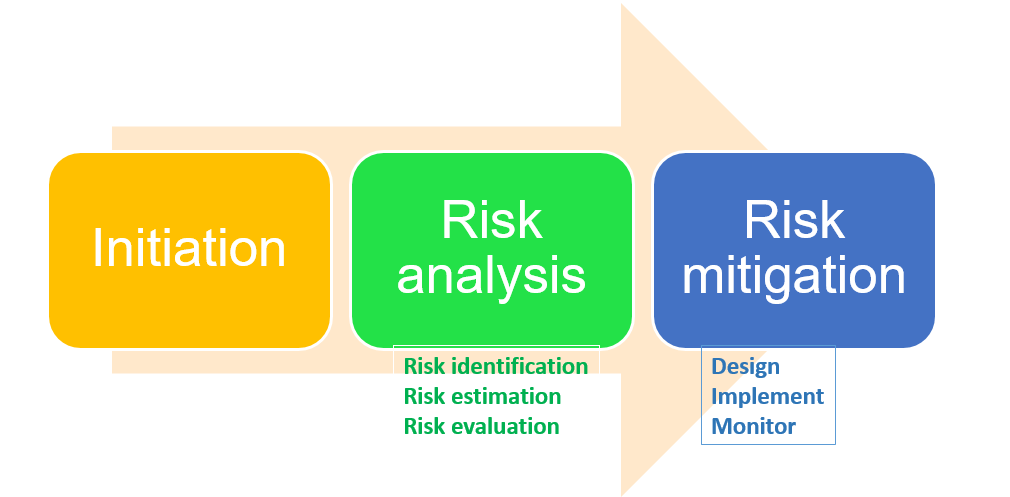 Risk and Testing