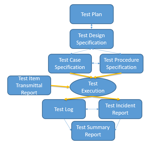 Test Planning