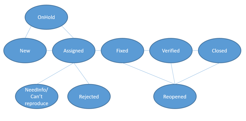 Defect Management Status