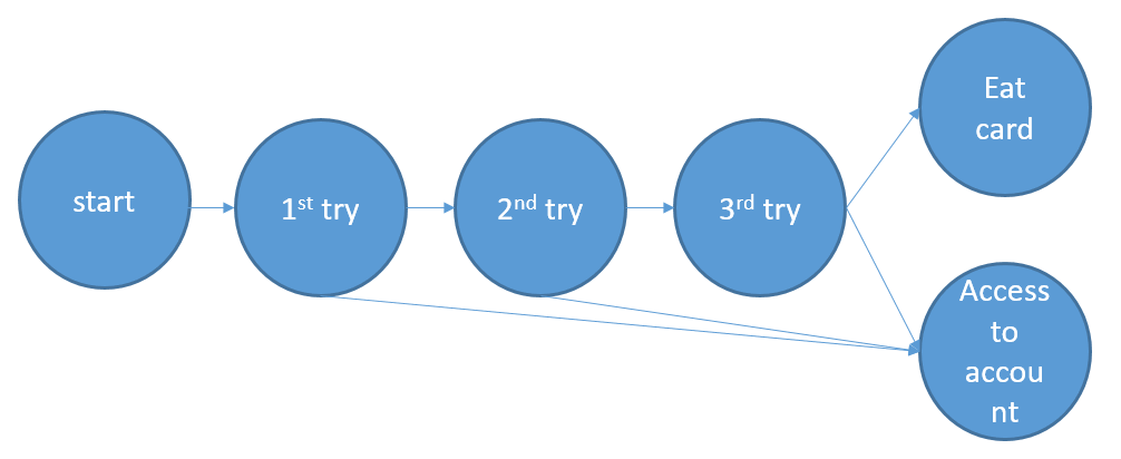 State Transition Testing Diagram